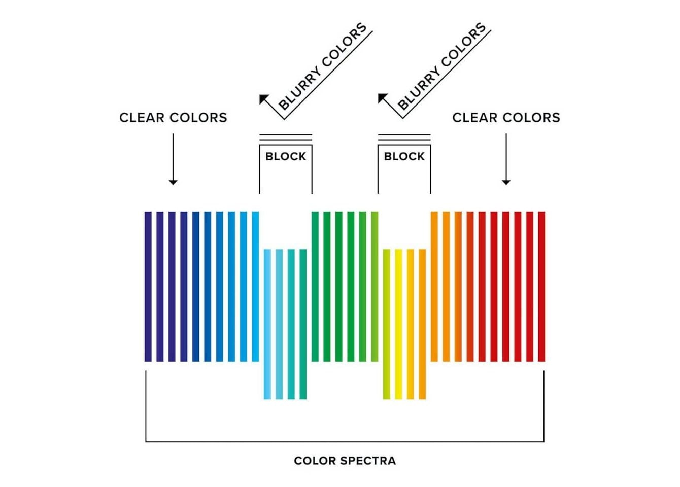 Il est difficile de distinguer les couleurs entre le bleu et le vert ainsi qu’entre les longueurs d’onde du vert et du rouge. Le verre Nordic Light bloque ces croisements et offre au porteur un contraste et une clarté accrus dans des conditions difficiles.